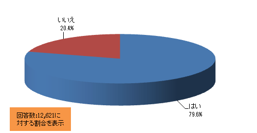 質問2、3で「短時間勤務(7時間未満)」と回答された方にお伺いします。仕事を選ぶ際、「短時間勤務」は必須条件ですか?