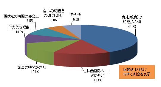 質問2、3で「短時間勤務(7時間未満)」と回答された方にお伺いします。「短時間勤務」を選んだ理由として最も優先順位の高いものを選択してください。