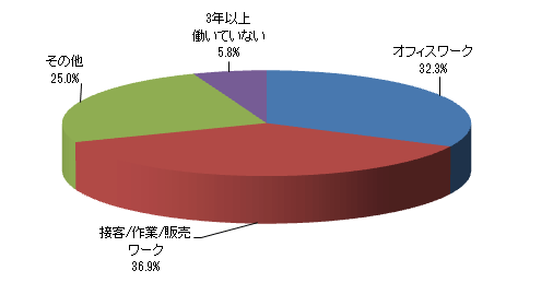 最も勤務年数が長かった職種を教えてください。(※最低3年以上勤務)