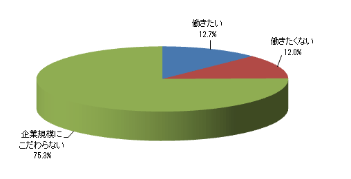 今後、就職(転職)をするとした場合、中小企業で働きたいと思いますか?