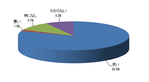子育て期の女性を積極的に採用する企業に対し、どのような印象をもたれますか?