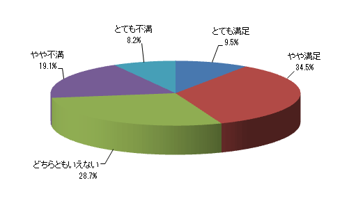 お子さまの学習成果に満足されていますか?