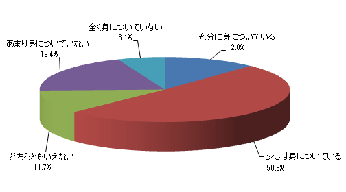 お子さまの学習習慣は身についていると思いますか?
