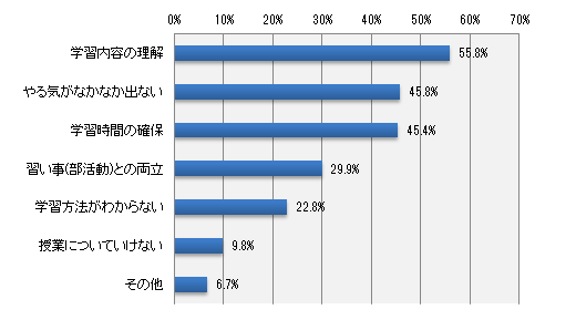 学習面で不安な点は何ですか?(いくつでも)