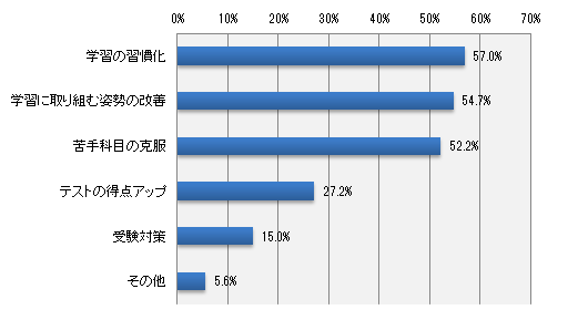 新年度でがんばってほしいことは何ですか?(いくつでも)