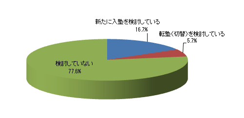 新年度に向けて、入塾または転塾を検討していますか?