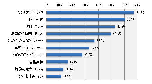 塾選びで重視する点は何ですか?(いくつでも)