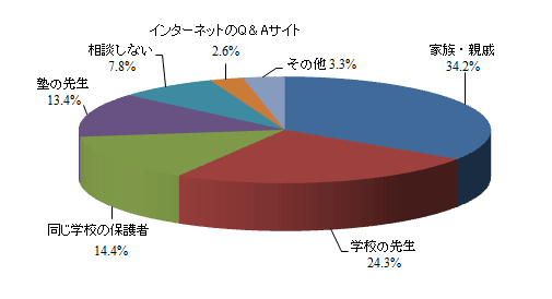 お子さまの学習で困った時、主に誰に相談しますか?