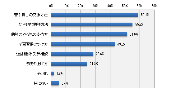 お子さまの学習面について塾に相談できるのであれば、どのようなことを相談したいですか?(いくつでも)