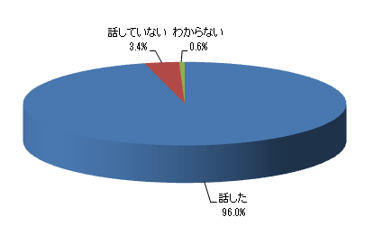 ここ3ヵ月のあいだに、お子さまと学校生活・勉強のことについてお話されましたか?