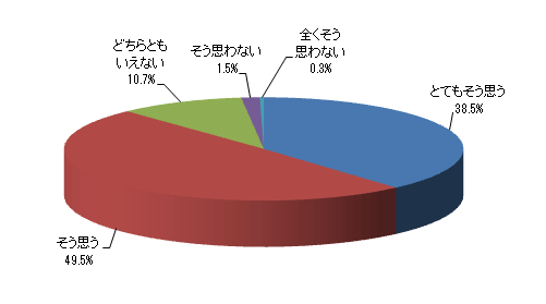 今後、お子さまと学校生活・勉強について話し合う機会をもっと増やしたいと思いますか?