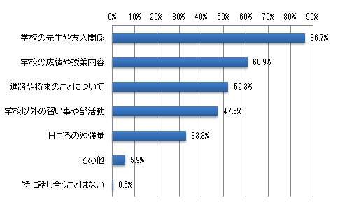 今まで以上にお子さまと学校生活・勉強について話す機会があるとしたら、どのようなことを話し合いますか?(いくつでも)