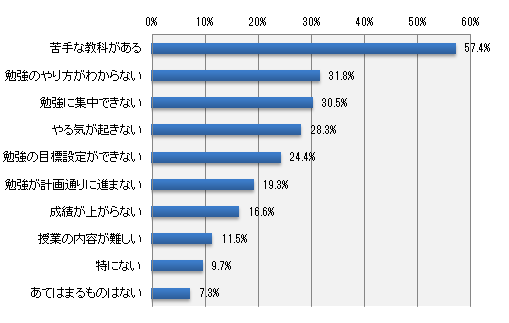 学習面に対し、お子さまにはどのような悩みがあると思いますか?(いくつでも)