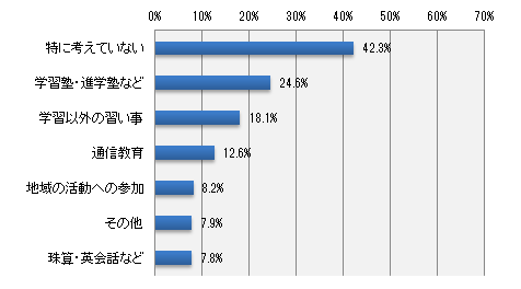 新学期、新たにどのようなことを始める予定ですか?または、始めていますか?(いくつでも)