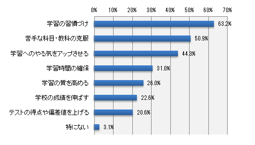 新学期、お子さまの学習面で目標としてほしいことは何ですか?(いくつでも)