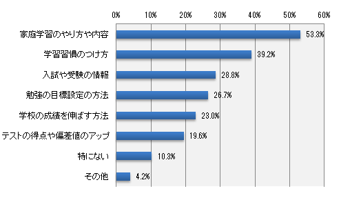 お子さまの学習面について専門家に相談できるとしたら、どのようなことを相談されたいですか?(いくつでも)