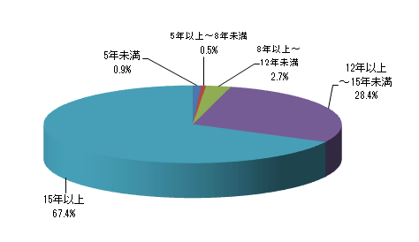 子育て・家事をどのくらいの期間やられていますか?