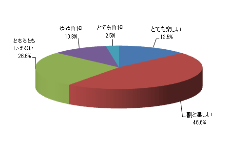 現在、子育て・家事を楽しんでいますか?