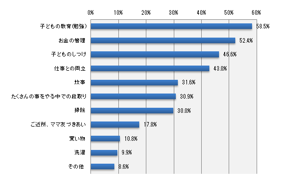 子育て・家事で苦労している点は何ですか?(いくつでも)