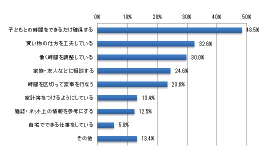 子育て・家事で工夫している事を教えてください。(いくつでも)