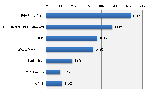 子育て・家事で身についたと思う力は何ですか?(いくつでも)