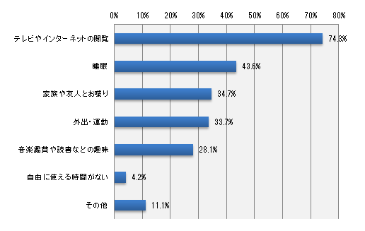 「自分の自由に使える時間」は何をしていますか?(いくつでも)