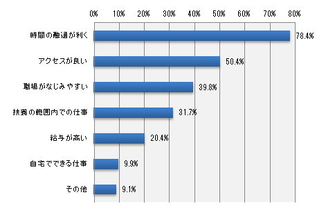 子育てしながら働く場合、優先する働き方はどのようなことですか?(いくつでも)