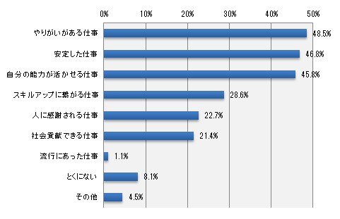 今後、チャレンジしたい仕事はどのようなことですか?(いくつでも)