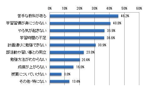 お子さまの勉強面で、お悩みがあるとすれば、どのようなことですか?(いくつでも)