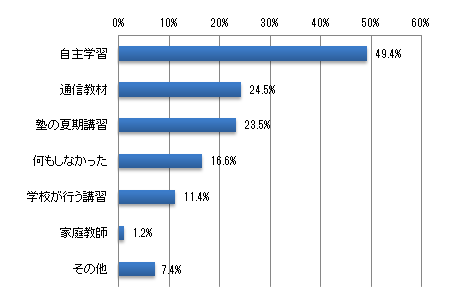 お子さまは昨年の夏休みに、どのようなタイプの学習に取り組まれていましたか?(いくつでも)
