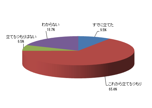 今年の夏休みの学習計画は立てましたか?
