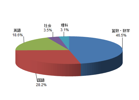 夏休み中、お子さまにがんばってほしいと思われる科目は何ですか?