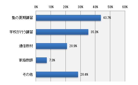 お子さまにとって、夏休み中の勉強はどのような方法が効果的だと思われますか?(いくつでも)