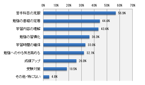 お子さまが塾の夏期講習に通うとすれば、どのような目的で通塾されますか?(いくつでも)
