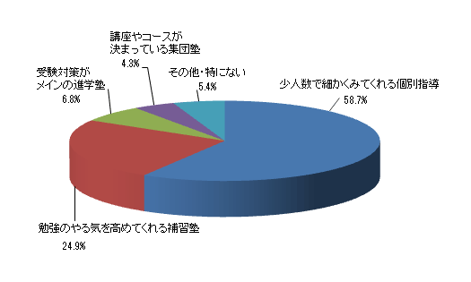 お子さまが塾の夏期講習に通うとすれば、どのような形式がお子さまに合うと思いますか?