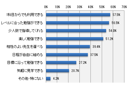 どのような夏期講習であれば、お子さまを通わせたいと思いますか?(いくつでも)