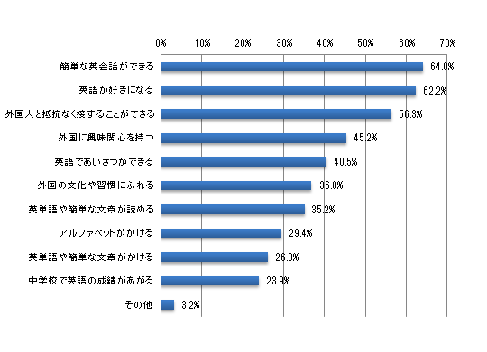 小学校の英語教育によって、お子さまがどうなることを期待しますか?(いくつでも)