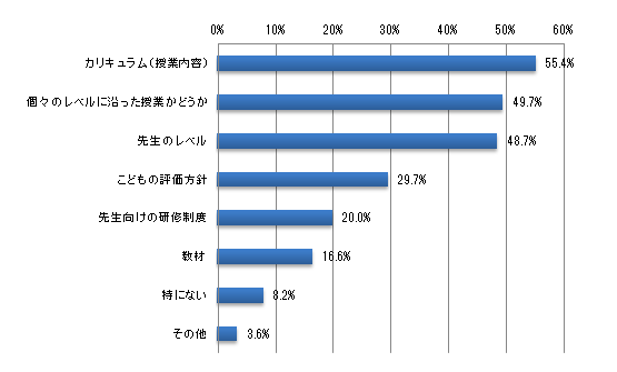小学校での英語教育について、不安に感じていることはどんなことですか?(いくつでも)