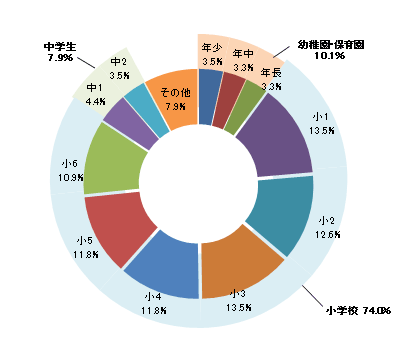 現在のお子さまの学年をお教えください。お子さまが2人以上いる場合は、第1子のお子さまについて教えてください。