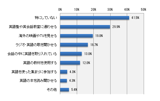 お子さまが英語に興味をもつよう工夫されていることはありますか?(いくつでも)