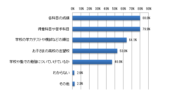 お子さまの学習状況で把握しているものは何ですか。(いくつでも)