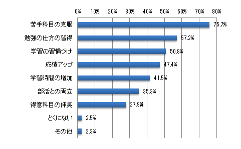 お子さまの学習面でもっと頑張ってほしいことは何ですか?(いくつでも)