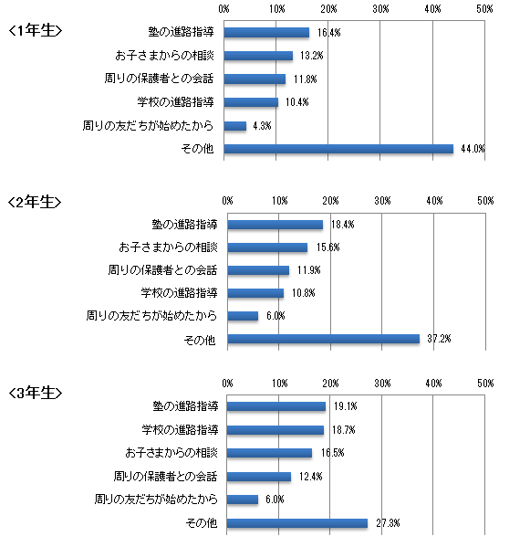 質問4で準備をはじめられていると回答された方にお聞きします。高校受験の準備をはじめられたきっかけは何でしたか?(いくつでも)