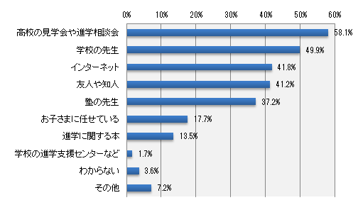 志望校など、高校受験のための情報はどこから入手しますか。(いくつでも)