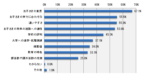 お子さまの志望校を決める際、何を重視しますか。(いくつでも)