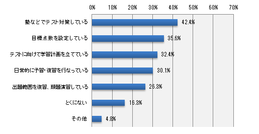 高校受験では内申点も重要です。定期テストに向けた取り組みのうち、当てはまるものはどれですか。(いくつでも)