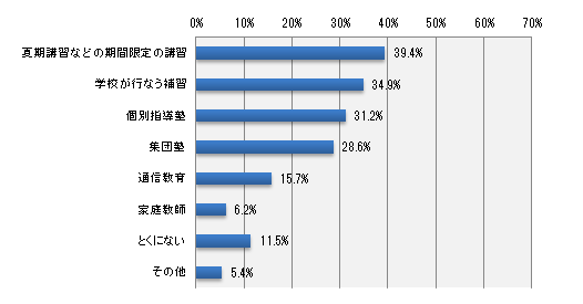 高校受験に向けて、利用しているもの、もしくは利用したいものはありますか。(いくつでも)
