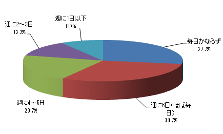 お子さまは週に何日くらい家庭学習をしていますか?学校の宿題への取り組みも含めてお答えください。