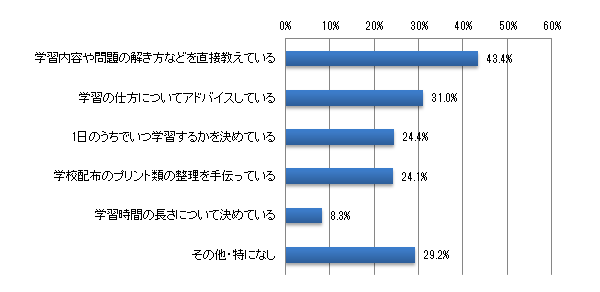 ご家族はどのようにお子さまの学習をサポートしていますか?当てはまるものをすべてお選びください。