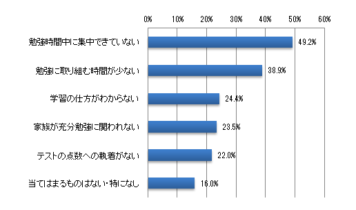 お子さまの学校以外の学習の中で課題だと思うことは何ですか?当てはまるものをすべてお選びください。